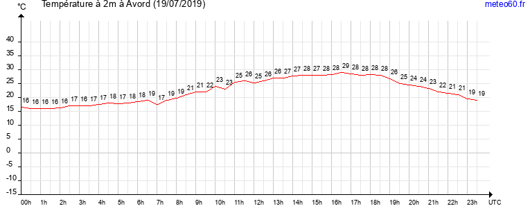 evolution des temperatures