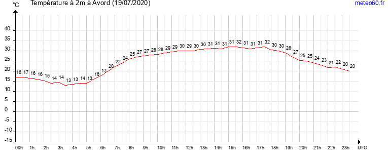 evolution des temperatures