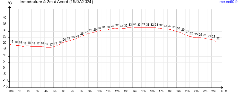 evolution des temperatures