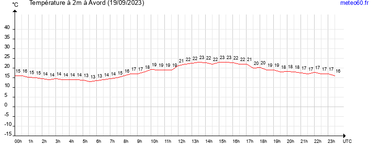 evolution des temperatures