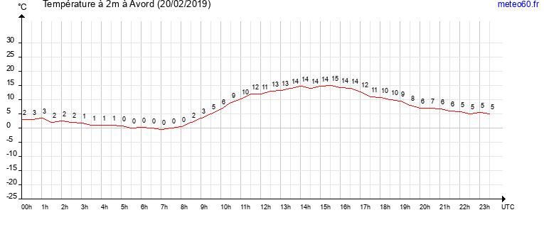 evolution des temperatures