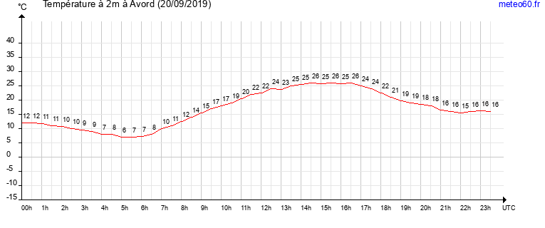 evolution des temperatures