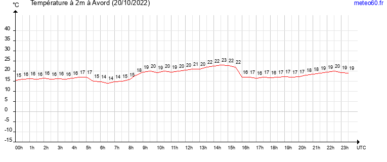 evolution des temperatures