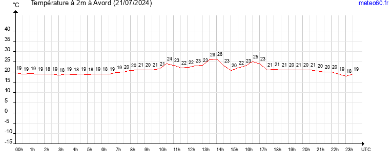 evolution des temperatures