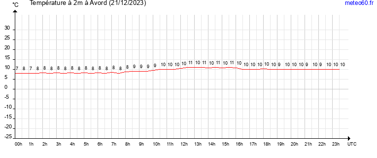 evolution des temperatures