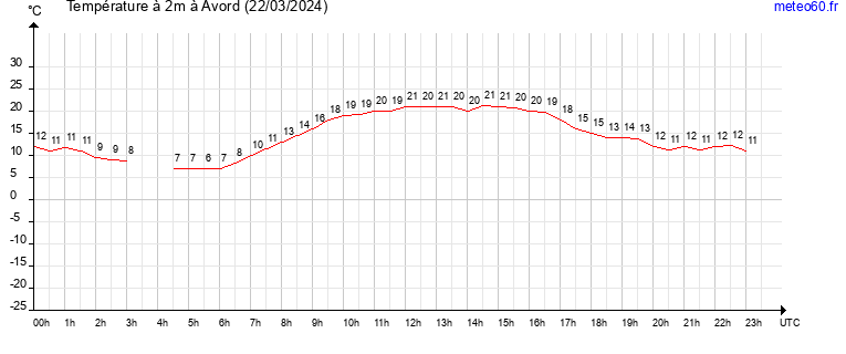 evolution des temperatures