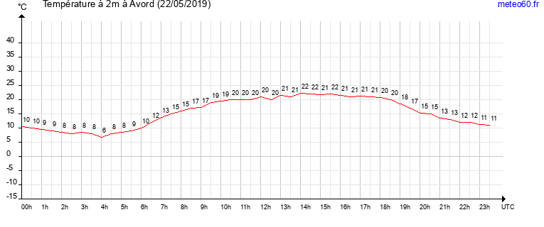 evolution des temperatures