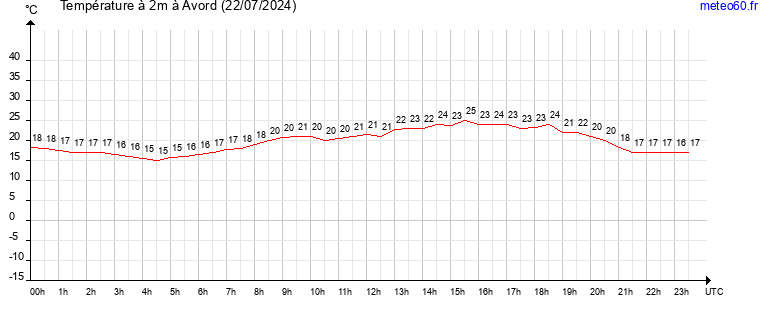 evolution des temperatures