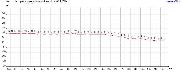 evolution des temperatures