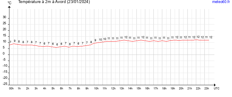 evolution des temperatures