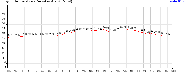 evolution des temperatures