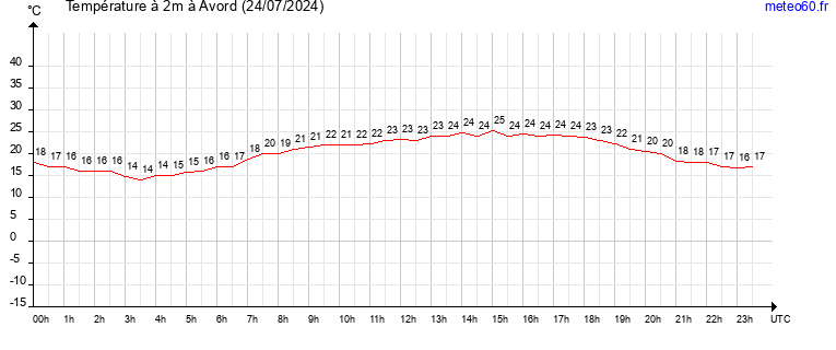 evolution des temperatures