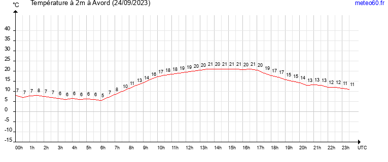 evolution des temperatures