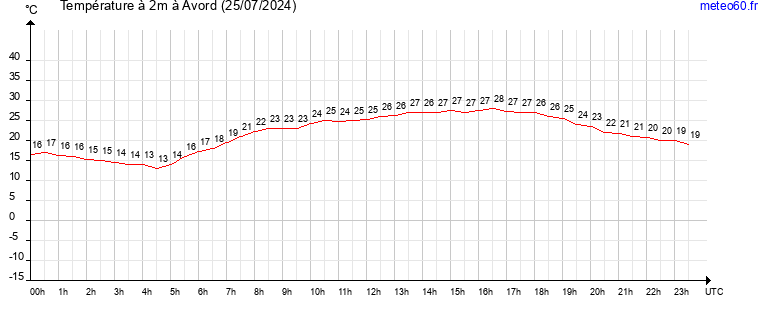 evolution des temperatures