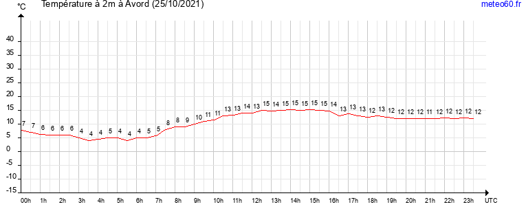 evolution des temperatures