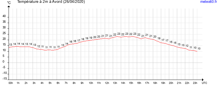 evolution des temperatures