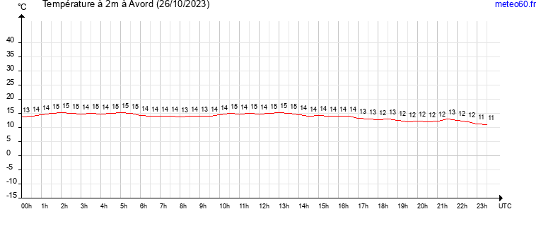 evolution des temperatures