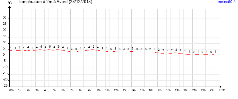 evolution des temperatures