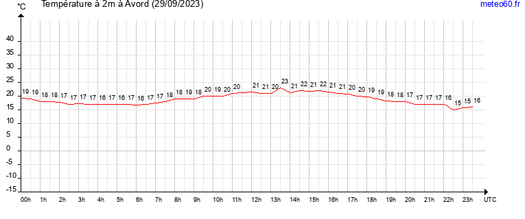 evolution des temperatures