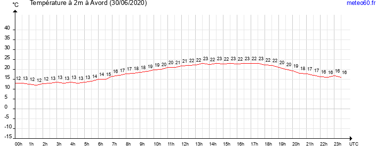 evolution des temperatures