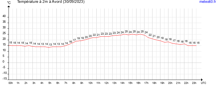 evolution des temperatures