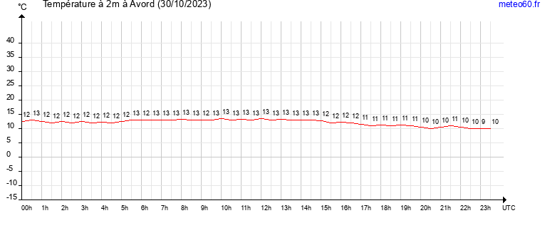 evolution des temperatures