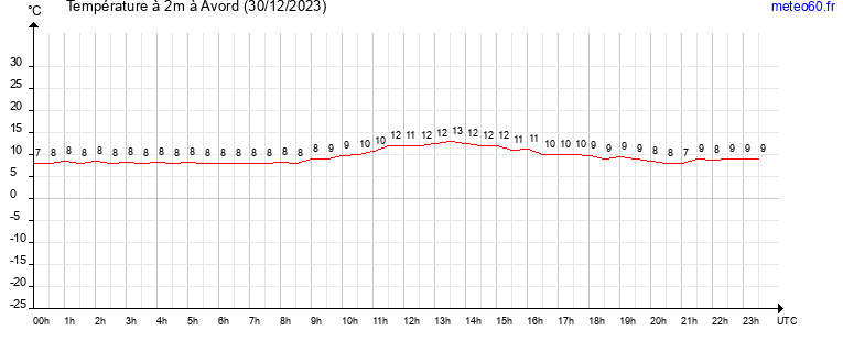 evolution des temperatures