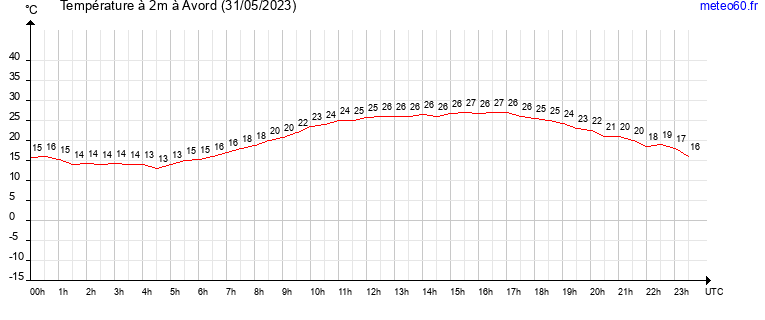 evolution des temperatures