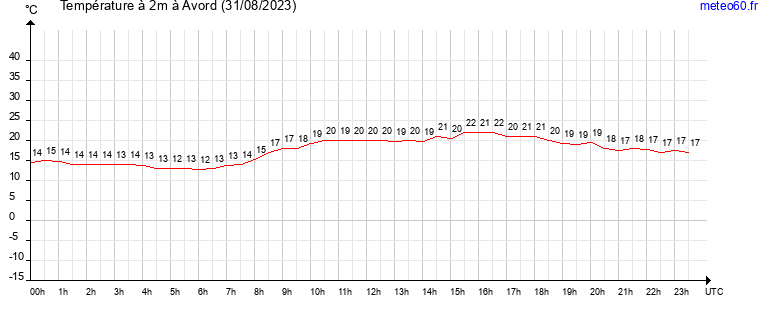 evolution des temperatures