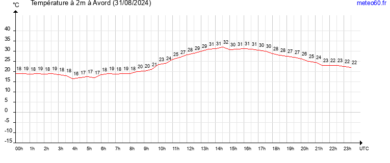 evolution des temperatures