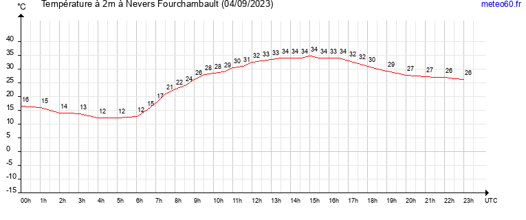 evolution des temperatures