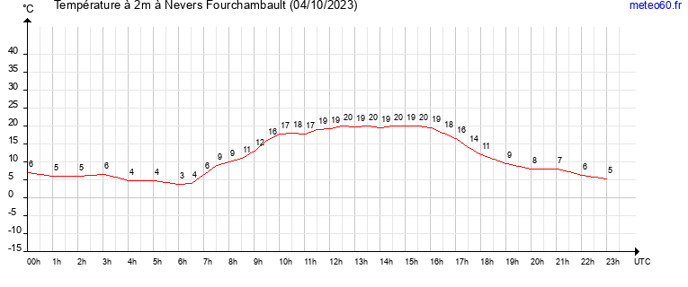 evolution des temperatures