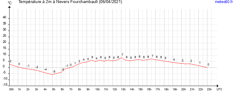 evolution des temperatures