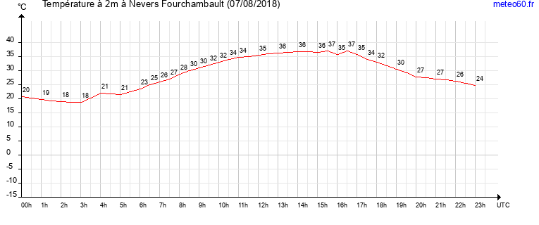 evolution des temperatures