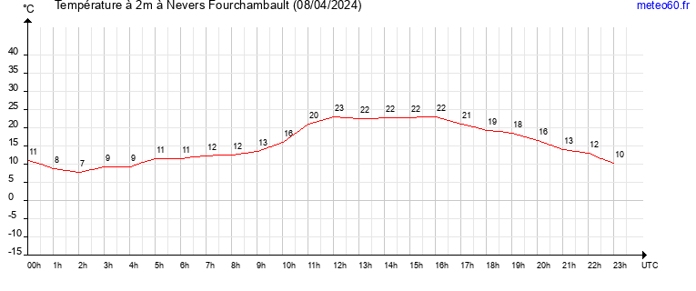 evolution des temperatures