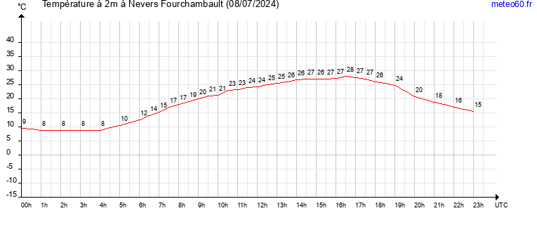 evolution des temperatures