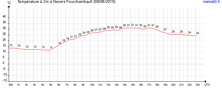 evolution des temperatures