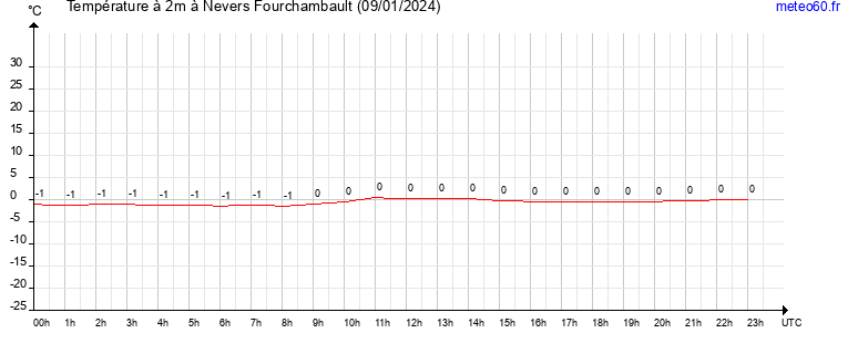 evolution des temperatures