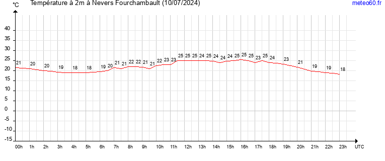 evolution des temperatures