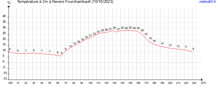 evolution des temperatures