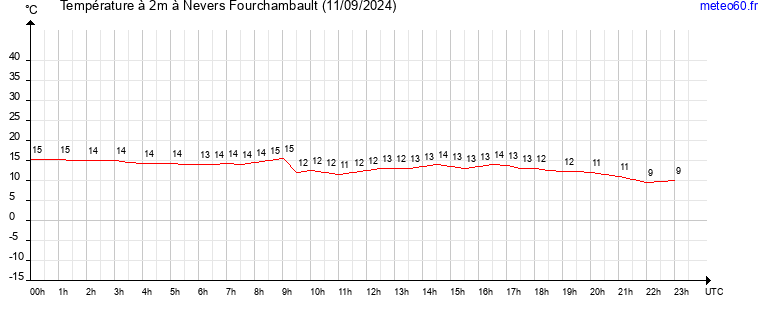 evolution des temperatures