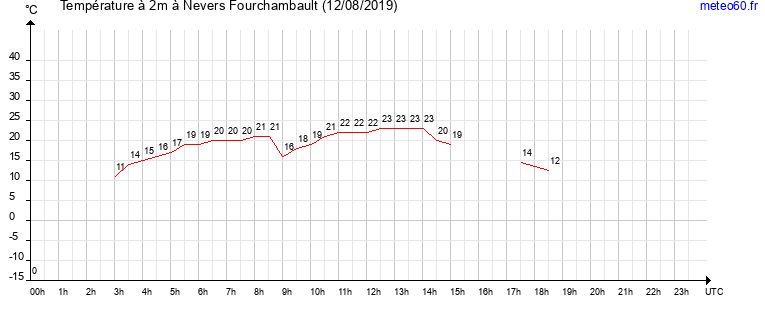 evolution des temperatures