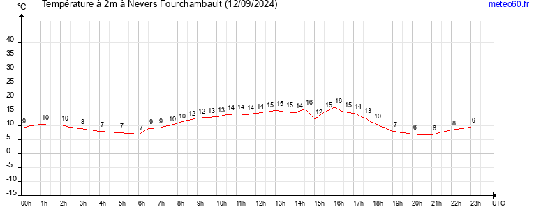 evolution des temperatures