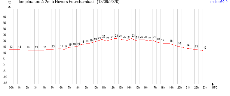 evolution des temperatures