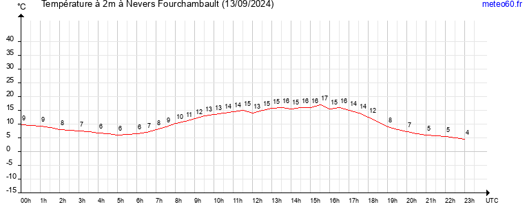 evolution des temperatures