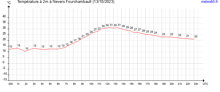 evolution des temperatures