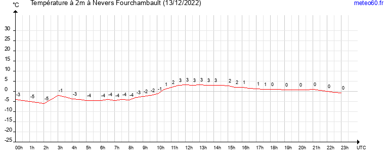 evolution des temperatures