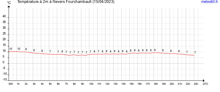 evolution des temperatures