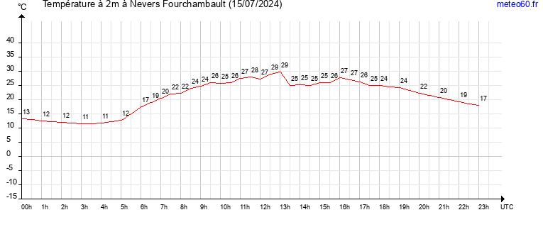 evolution des temperatures