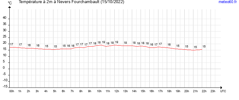 evolution des temperatures